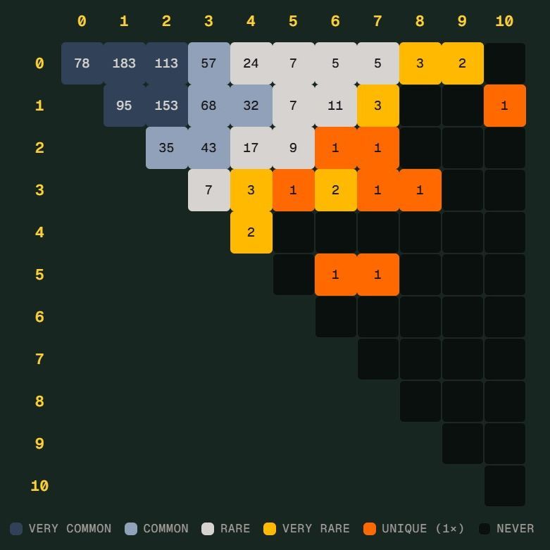 世界杯 Scorigami 差一点成真，德国 7-1 只差最后一球